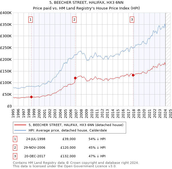 5, BEECHER STREET, HALIFAX, HX3 6NN: Price paid vs HM Land Registry's House Price Index