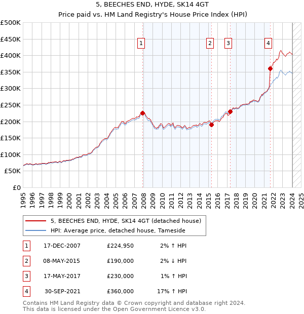 5, BEECHES END, HYDE, SK14 4GT: Price paid vs HM Land Registry's House Price Index