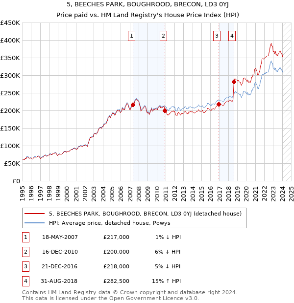 5, BEECHES PARK, BOUGHROOD, BRECON, LD3 0YJ: Price paid vs HM Land Registry's House Price Index