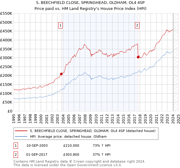 5, BEECHFIELD CLOSE, SPRINGHEAD, OLDHAM, OL4 4SP: Price paid vs HM Land Registry's House Price Index