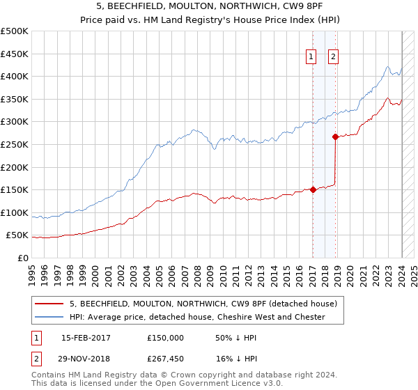 5, BEECHFIELD, MOULTON, NORTHWICH, CW9 8PF: Price paid vs HM Land Registry's House Price Index