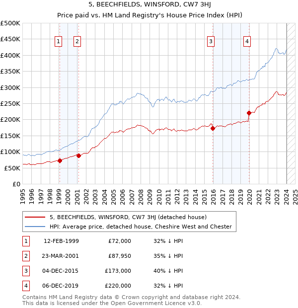 5, BEECHFIELDS, WINSFORD, CW7 3HJ: Price paid vs HM Land Registry's House Price Index