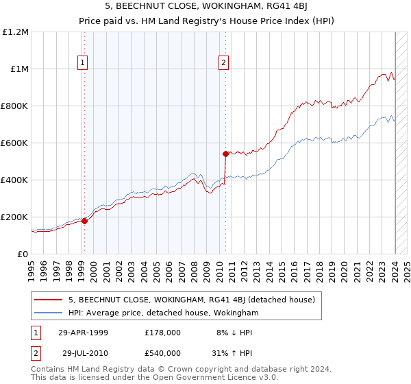 5, BEECHNUT CLOSE, WOKINGHAM, RG41 4BJ: Price paid vs HM Land Registry's House Price Index
