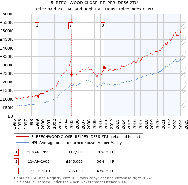 5, BEECHWOOD CLOSE, BELPER, DE56 2TU: Price paid vs HM Land Registry's House Price Index