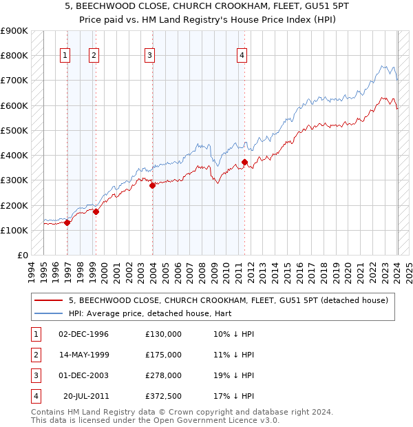 5, BEECHWOOD CLOSE, CHURCH CROOKHAM, FLEET, GU51 5PT: Price paid vs HM Land Registry's House Price Index