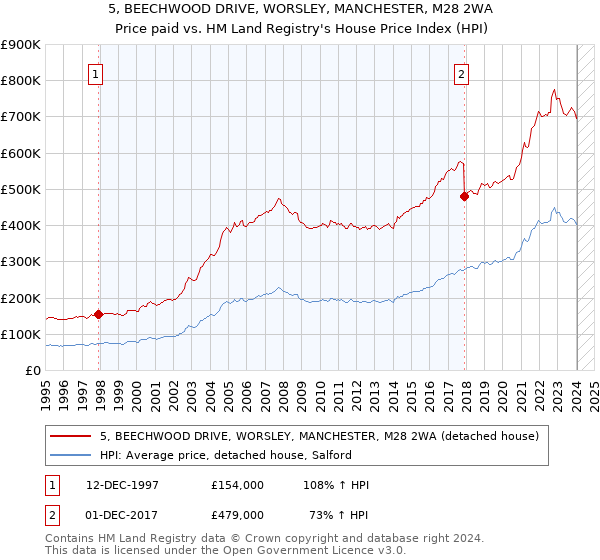 5, BEECHWOOD DRIVE, WORSLEY, MANCHESTER, M28 2WA: Price paid vs HM Land Registry's House Price Index