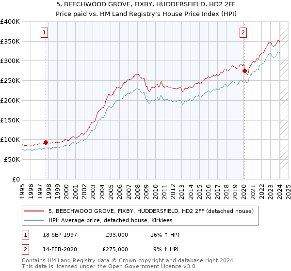 5, BEECHWOOD GROVE, FIXBY, HUDDERSFIELD, HD2 2FF: Price paid vs HM Land Registry's House Price Index