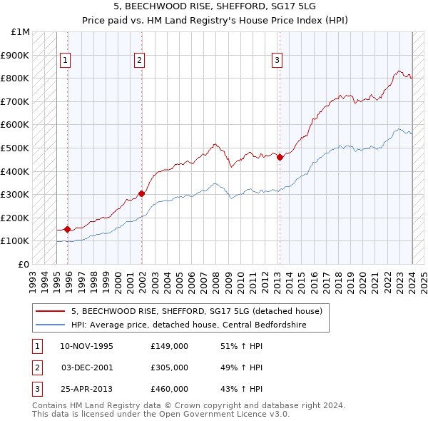 5, BEECHWOOD RISE, SHEFFORD, SG17 5LG: Price paid vs HM Land Registry's House Price Index