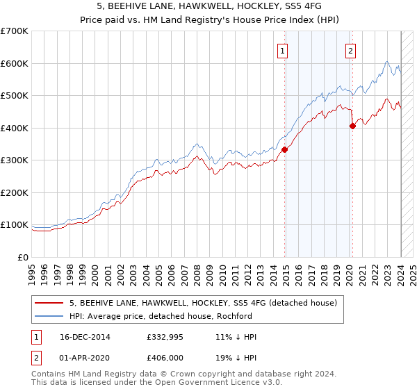 5, BEEHIVE LANE, HAWKWELL, HOCKLEY, SS5 4FG: Price paid vs HM Land Registry's House Price Index