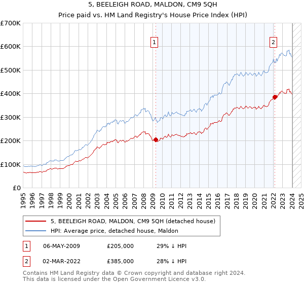 5, BEELEIGH ROAD, MALDON, CM9 5QH: Price paid vs HM Land Registry's House Price Index