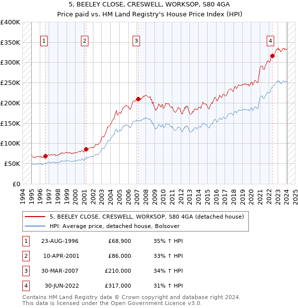 5, BEELEY CLOSE, CRESWELL, WORKSOP, S80 4GA: Price paid vs HM Land Registry's House Price Index