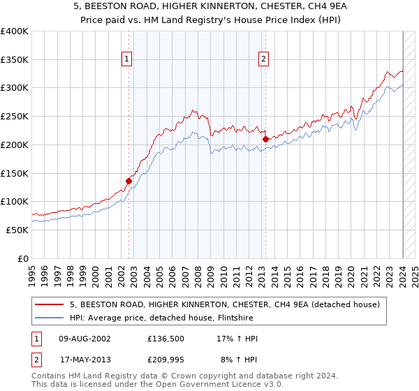 5, BEESTON ROAD, HIGHER KINNERTON, CHESTER, CH4 9EA: Price paid vs HM Land Registry's House Price Index
