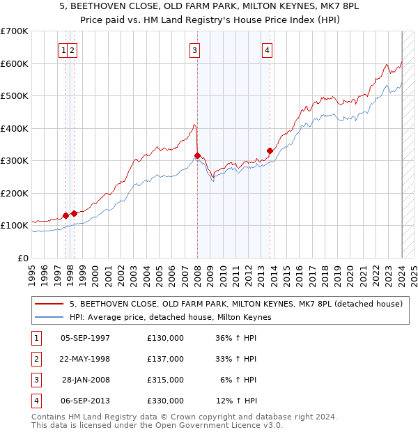 5, BEETHOVEN CLOSE, OLD FARM PARK, MILTON KEYNES, MK7 8PL: Price paid vs HM Land Registry's House Price Index