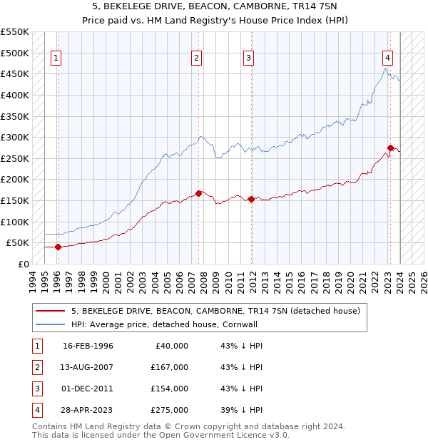 5, BEKELEGE DRIVE, BEACON, CAMBORNE, TR14 7SN: Price paid vs HM Land Registry's House Price Index