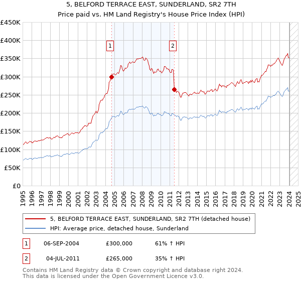 5, BELFORD TERRACE EAST, SUNDERLAND, SR2 7TH: Price paid vs HM Land Registry's House Price Index