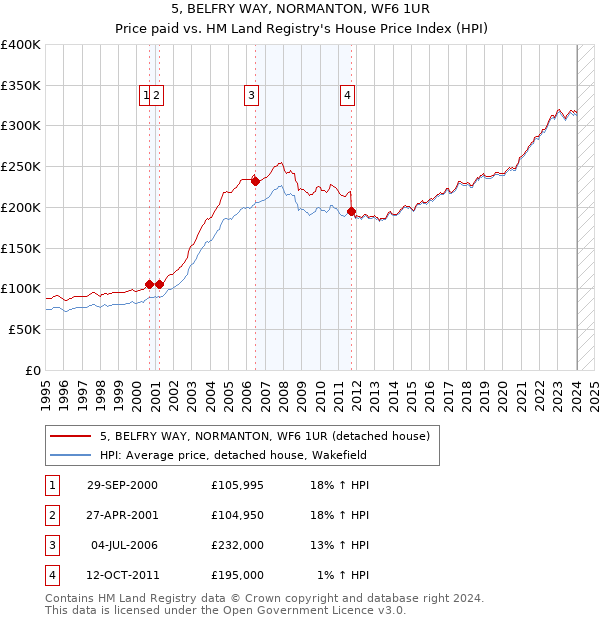 5, BELFRY WAY, NORMANTON, WF6 1UR: Price paid vs HM Land Registry's House Price Index