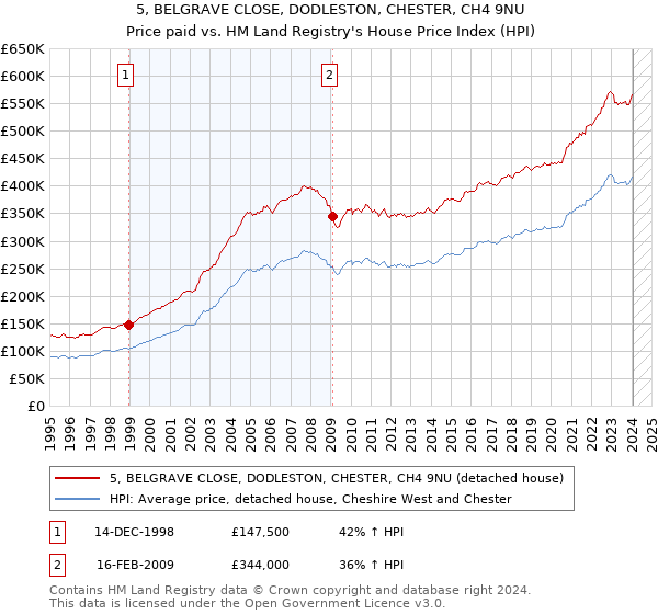 5, BELGRAVE CLOSE, DODLESTON, CHESTER, CH4 9NU: Price paid vs HM Land Registry's House Price Index