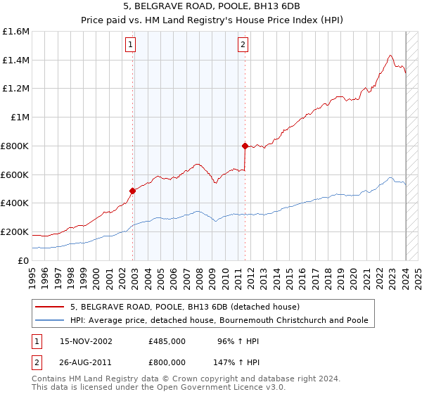 5, BELGRAVE ROAD, POOLE, BH13 6DB: Price paid vs HM Land Registry's House Price Index
