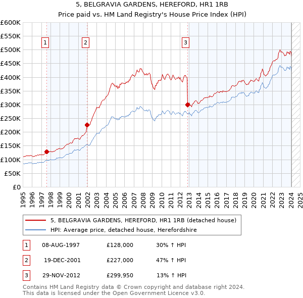 5, BELGRAVIA GARDENS, HEREFORD, HR1 1RB: Price paid vs HM Land Registry's House Price Index