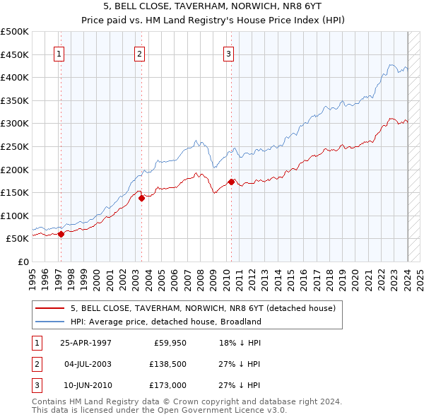 5, BELL CLOSE, TAVERHAM, NORWICH, NR8 6YT: Price paid vs HM Land Registry's House Price Index