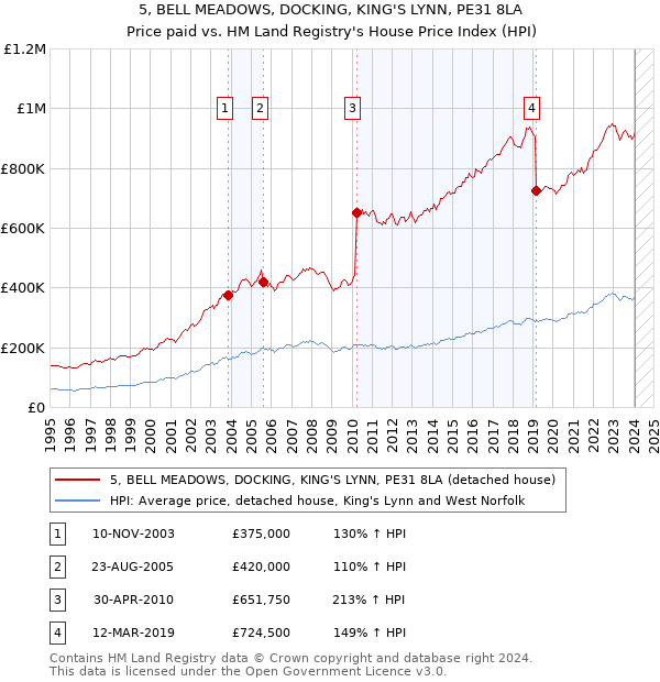 5, BELL MEADOWS, DOCKING, KING'S LYNN, PE31 8LA: Price paid vs HM Land Registry's House Price Index