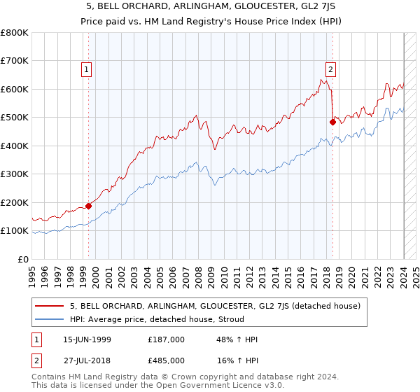 5, BELL ORCHARD, ARLINGHAM, GLOUCESTER, GL2 7JS: Price paid vs HM Land Registry's House Price Index