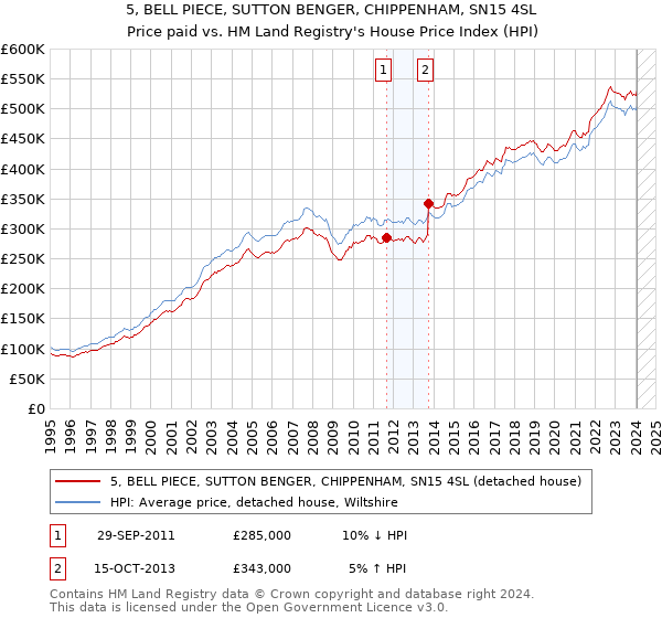 5, BELL PIECE, SUTTON BENGER, CHIPPENHAM, SN15 4SL: Price paid vs HM Land Registry's House Price Index