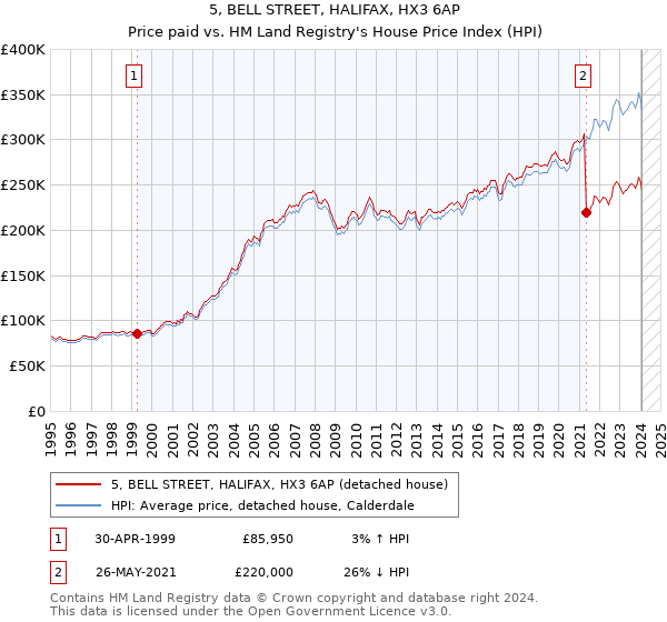 5, BELL STREET, HALIFAX, HX3 6AP: Price paid vs HM Land Registry's House Price Index