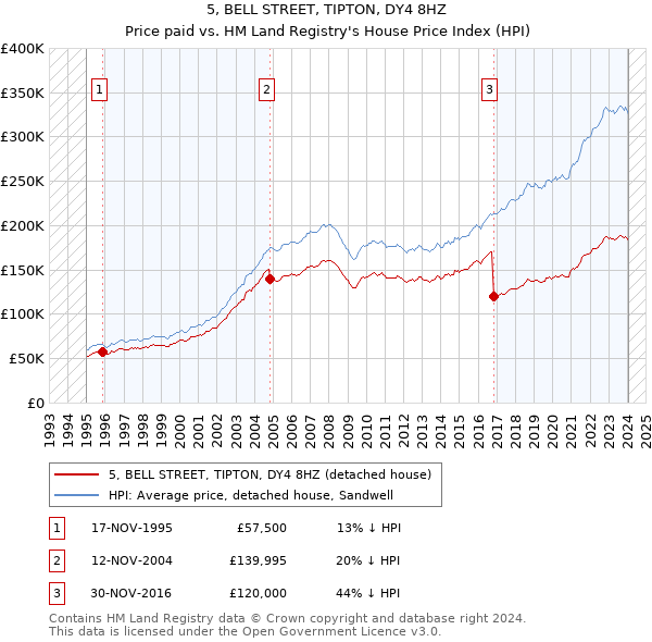 5, BELL STREET, TIPTON, DY4 8HZ: Price paid vs HM Land Registry's House Price Index