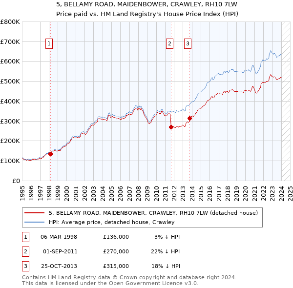 5, BELLAMY ROAD, MAIDENBOWER, CRAWLEY, RH10 7LW: Price paid vs HM Land Registry's House Price Index
