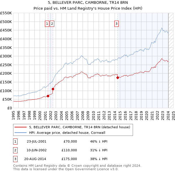 5, BELLEVER PARC, CAMBORNE, TR14 8RN: Price paid vs HM Land Registry's House Price Index