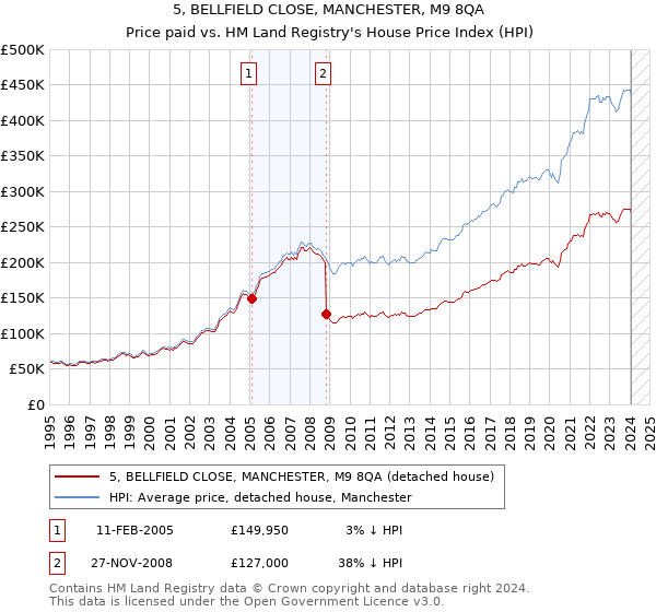 5, BELLFIELD CLOSE, MANCHESTER, M9 8QA: Price paid vs HM Land Registry's House Price Index