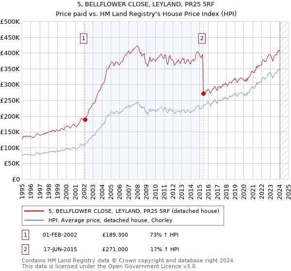 5, BELLFLOWER CLOSE, LEYLAND, PR25 5RF: Price paid vs HM Land Registry's House Price Index