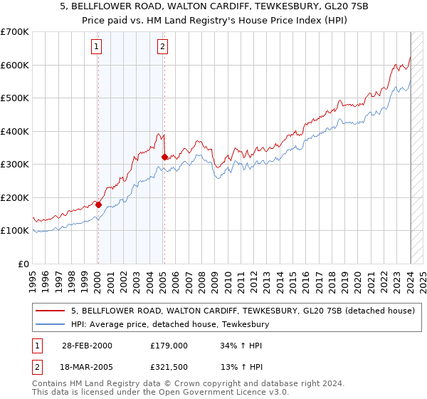 5, BELLFLOWER ROAD, WALTON CARDIFF, TEWKESBURY, GL20 7SB: Price paid vs HM Land Registry's House Price Index