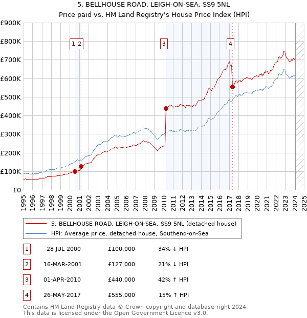 5, BELLHOUSE ROAD, LEIGH-ON-SEA, SS9 5NL: Price paid vs HM Land Registry's House Price Index