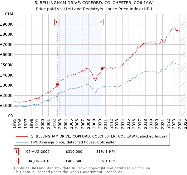 5, BELLINGHAM DRIVE, COPFORD, COLCHESTER, CO6 1AW: Price paid vs HM Land Registry's House Price Index