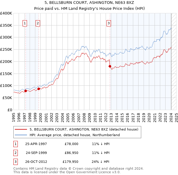5, BELLSBURN COURT, ASHINGTON, NE63 8XZ: Price paid vs HM Land Registry's House Price Index