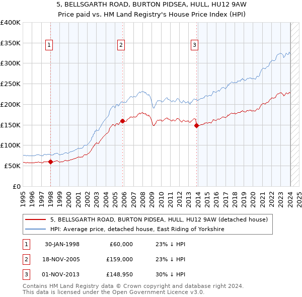 5, BELLSGARTH ROAD, BURTON PIDSEA, HULL, HU12 9AW: Price paid vs HM Land Registry's House Price Index