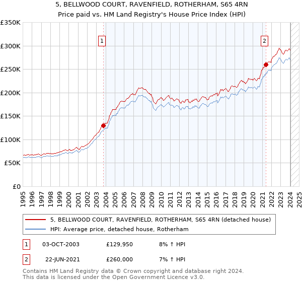 5, BELLWOOD COURT, RAVENFIELD, ROTHERHAM, S65 4RN: Price paid vs HM Land Registry's House Price Index