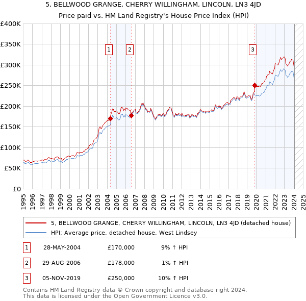 5, BELLWOOD GRANGE, CHERRY WILLINGHAM, LINCOLN, LN3 4JD: Price paid vs HM Land Registry's House Price Index