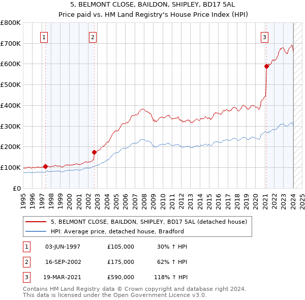 5, BELMONT CLOSE, BAILDON, SHIPLEY, BD17 5AL: Price paid vs HM Land Registry's House Price Index