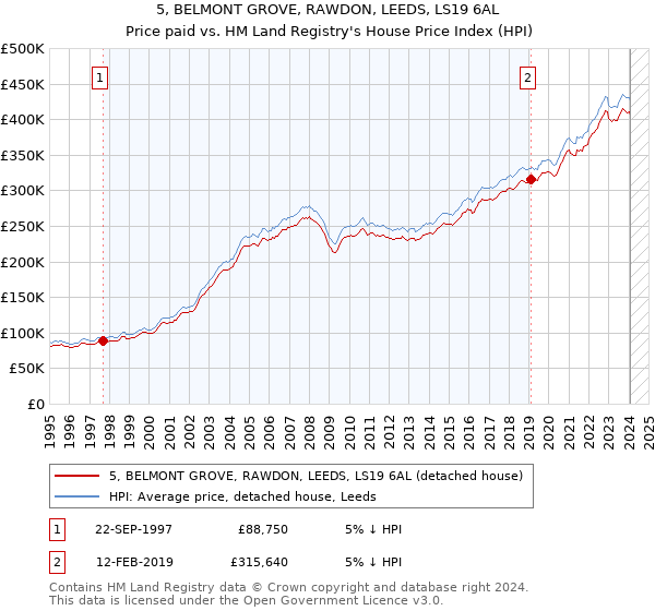 5, BELMONT GROVE, RAWDON, LEEDS, LS19 6AL: Price paid vs HM Land Registry's House Price Index