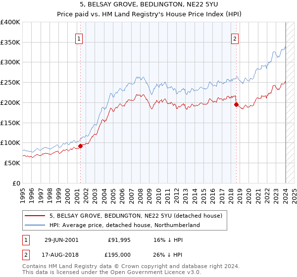 5, BELSAY GROVE, BEDLINGTON, NE22 5YU: Price paid vs HM Land Registry's House Price Index