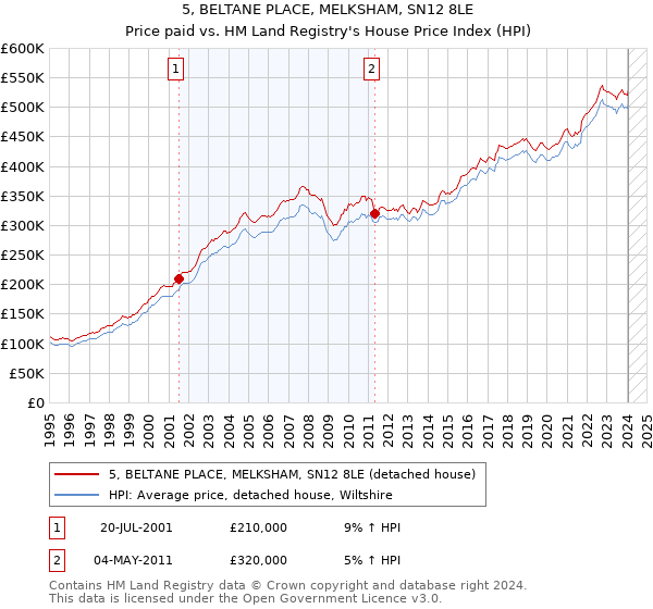 5, BELTANE PLACE, MELKSHAM, SN12 8LE: Price paid vs HM Land Registry's House Price Index