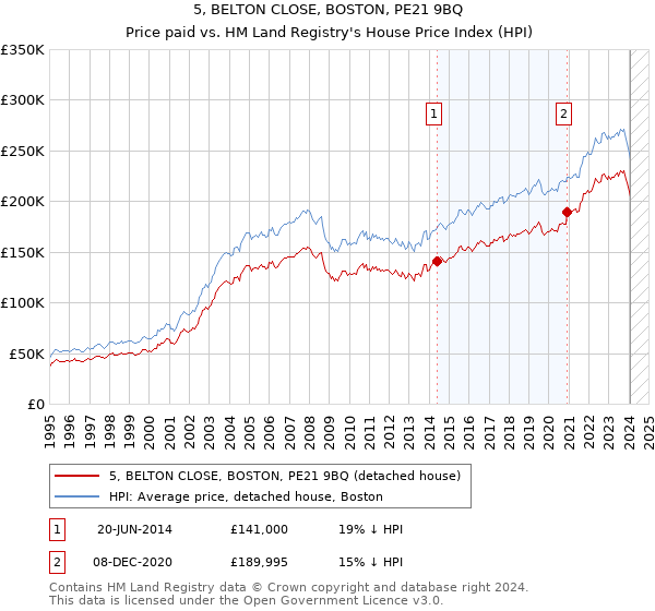 5, BELTON CLOSE, BOSTON, PE21 9BQ: Price paid vs HM Land Registry's House Price Index
