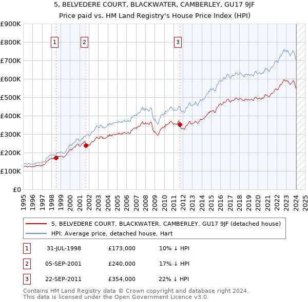 5, BELVEDERE COURT, BLACKWATER, CAMBERLEY, GU17 9JF: Price paid vs HM Land Registry's House Price Index