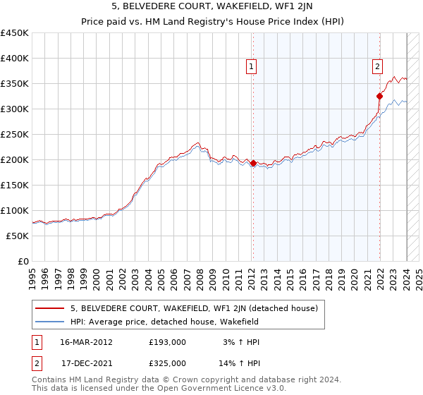 5, BELVEDERE COURT, WAKEFIELD, WF1 2JN: Price paid vs HM Land Registry's House Price Index