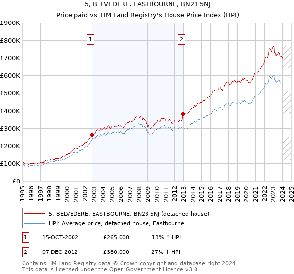 5, BELVEDERE, EASTBOURNE, BN23 5NJ: Price paid vs HM Land Registry's House Price Index
