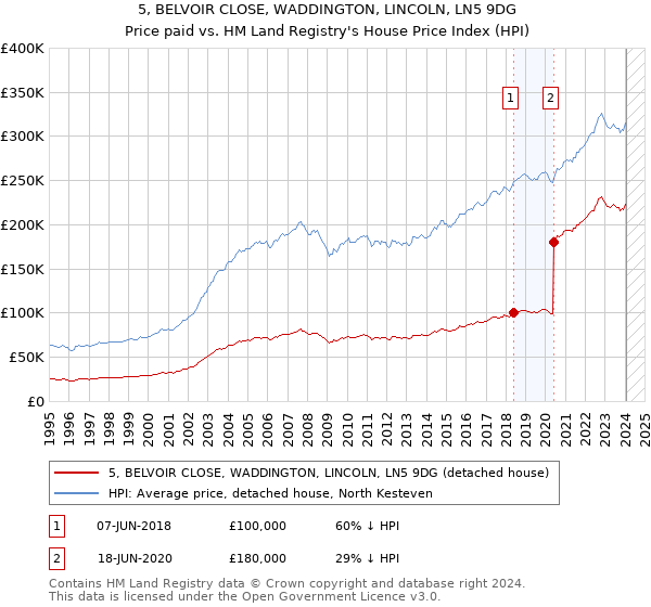 5, BELVOIR CLOSE, WADDINGTON, LINCOLN, LN5 9DG: Price paid vs HM Land Registry's House Price Index