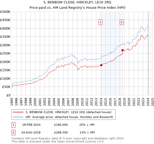 5, BENBOW CLOSE, HINCKLEY, LE10 1RQ: Price paid vs HM Land Registry's House Price Index
